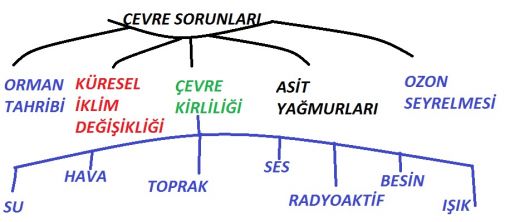  ÇEVRE SORUNLARI