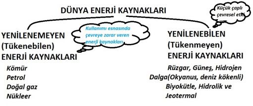  DÜNYA ENERJİ KAYNAKLARI