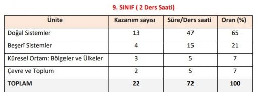  coğrafya ders kazanımları