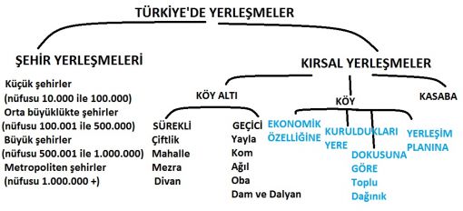  türkiyede yerleşme