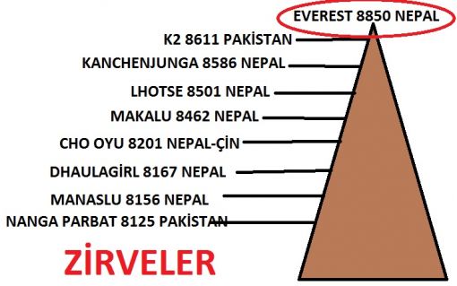  DÜNYANIN ZİRVE NOKTALARI